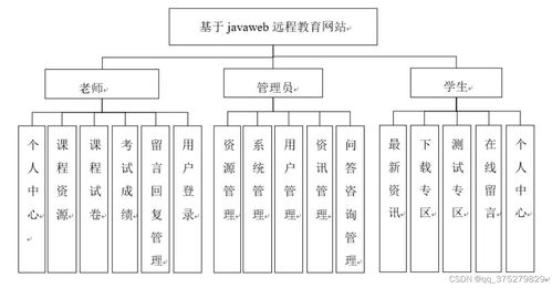 JavaWeb技術在遠程教育網站開發中的實現與應用——畢業設計全流程解析
